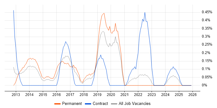 UX Research job vacancy trend in Warwickshire