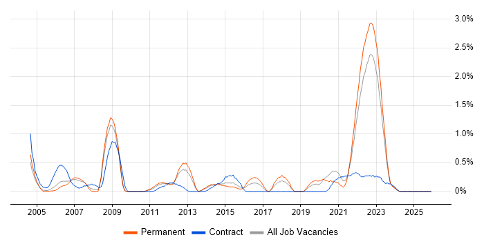 V-Model job vacancy trend in Warwickshire