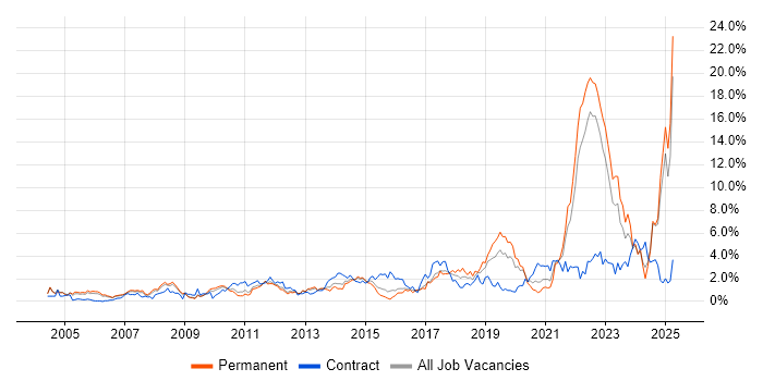 Job vacancy trend for Validation in Warwickshire Job vacancy trend for Validation in Warwickshire