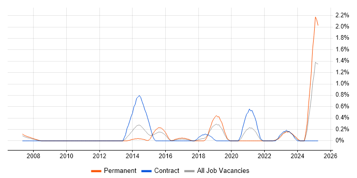 Job vacancy trend for Value Proposition in Warwickshire Job vacancy trend for Value Proposition in Warwickshire