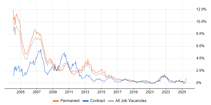 Job vacancy trend for VB in Warwickshire