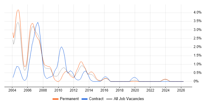 VB6 job vacancy trend in Warwickshire