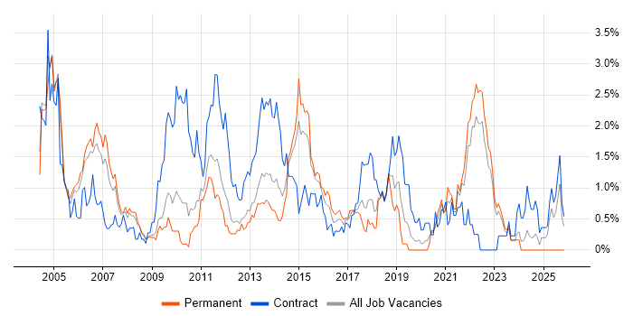 VBA job vacancy trend in Warwickshire