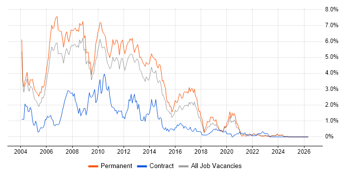VB.NET job vacancy trend in Warwickshire