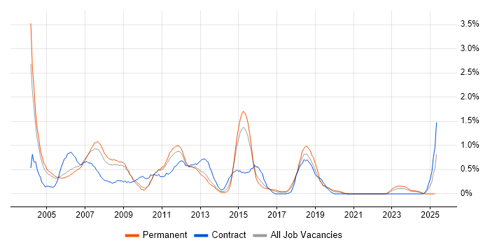 Job vacancy trend for VBScript in Warwickshire Job vacancy trend for VBScript in Warwickshire
