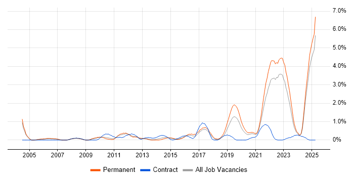 Job vacancy trend for Verification and Validation in Warwickshire Job vacancy trend for Verification and Validation in Warwickshire