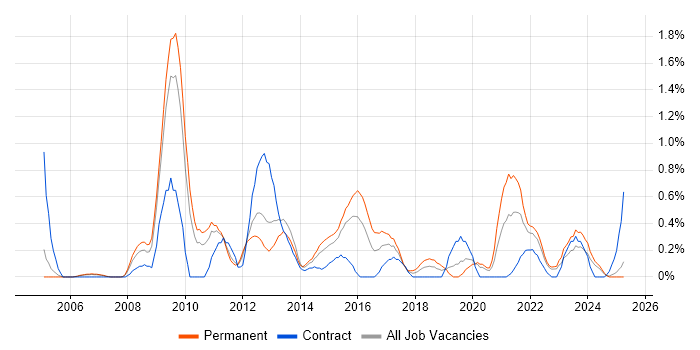 Job vacancy trend for Video Conferencing in Warwickshire Job vacancy trend for Video Conferencing in Warwickshire