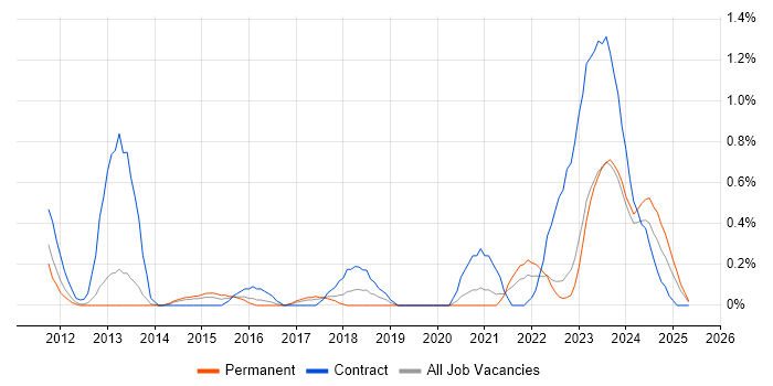 Job vacancy trend for Virtual Desktop in Warwickshire