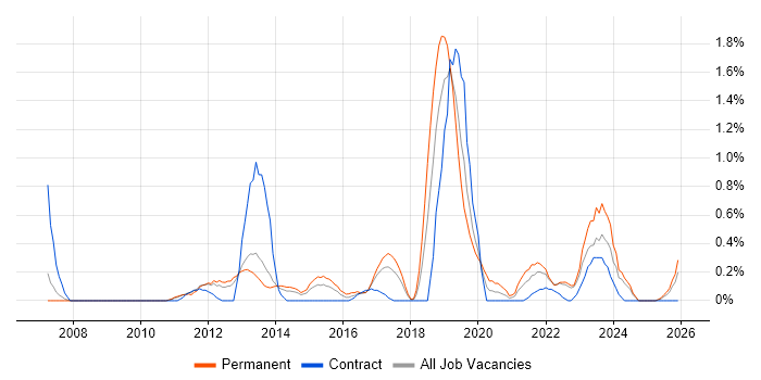 Virtual Environments job vacancy trend in Warwickshire