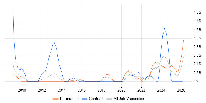Virtual Infrastructure job vacancy trend in Warwickshire