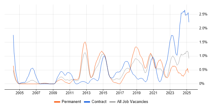 Job vacancy trend for Virtual Machines in Warwickshire Job vacancy trend for Virtual Machines in Warwickshire