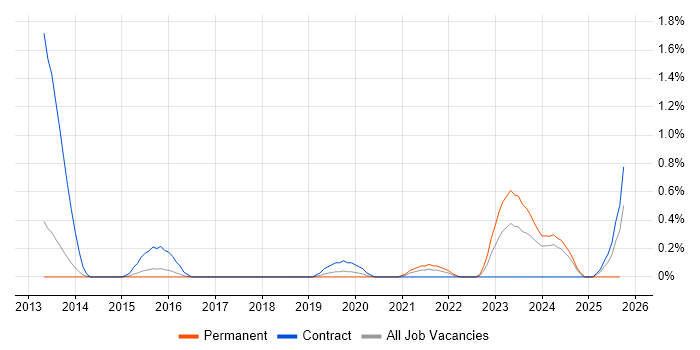 Virtual Private Cloud job vacancy trend in Warwickshire Virtual Private Cloud job vacancy trend in Warwickshire
