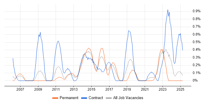 Job vacancy trend for Virtual Team Management in Warwickshire Job vacancy trend for Virtual Team Management in Warwickshire