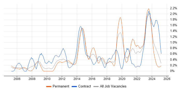 Job vacancy trend for Virtual Team in Warwickshire Job vacancy trend for Virtual Team in Warwickshire