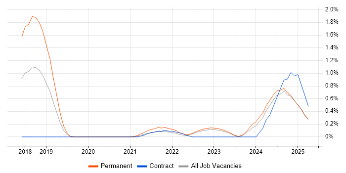 Job vacancy trend for Visual Studio Code in Warwickshire Job vacancy trend for Visual Studio Code in Warwickshire