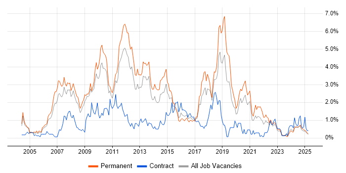 Job vacancy trend for Visual Studio in Warwickshire Job vacancy trend for Visual Studio in Warwickshire