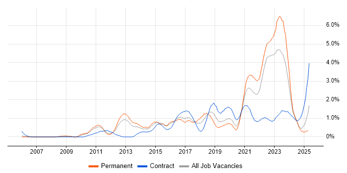 Job vacancy trend for Visualisation in Warwickshire Job vacancy trend for Visualisation in Warwickshire