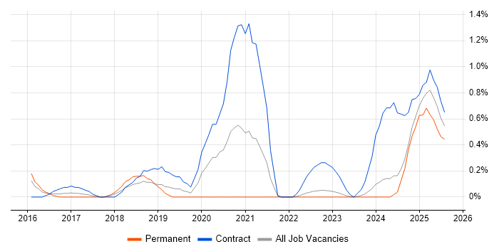 Job vacancy trend for Viva Engage in Warwickshire