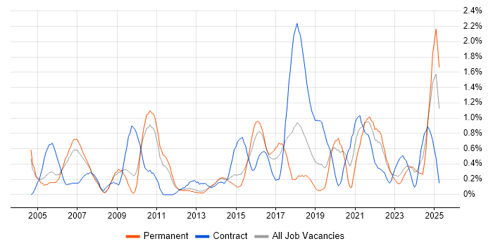 Job vacancy trend for VLAN in Warwickshire Job vacancy trend for VLAN in Warwickshire