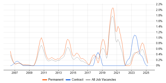Job vacancy trend for VMware Certified Professional (VCP) in Warwickshire Job vacancy trend for VMware Certified Professional (VCP) in Warwickshire