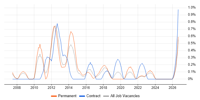 VMware Engineer job vacancy trend in Warwickshire