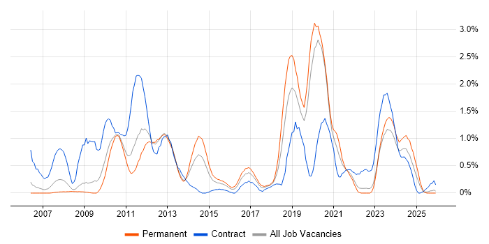 VMware ESXi job vacancy trend in Warwickshire