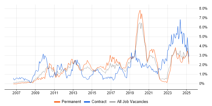 Job vacancy trend for VMware Infrastructure in Warwickshire Job vacancy trend for VMware Infrastructure in Warwickshire