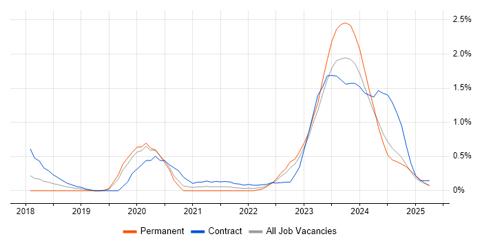 Job vacancy trend for VMware NSX in Warwickshire Job vacancy trend for VMware NSX in Warwickshire