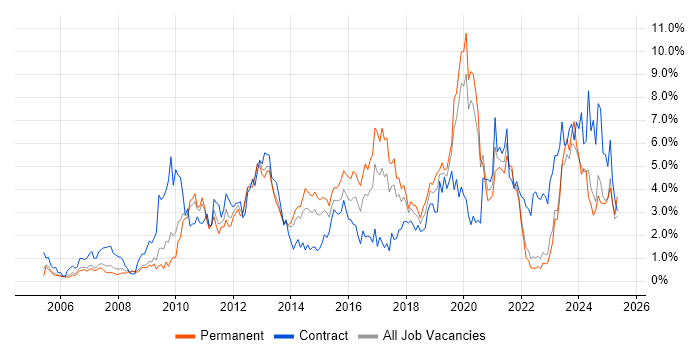 Job vacancy trend for VMware in Warwickshire Job vacancy trend for VMware in Warwickshire