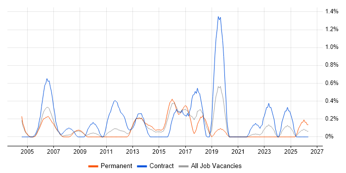 Voice Engineer job vacancy trend in Warwickshire