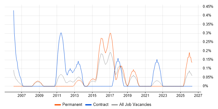 Voice Network Engineer job vacancy trend in Warwickshire
