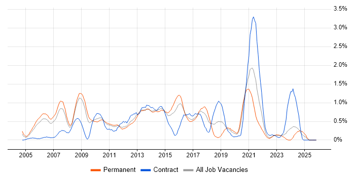 VoIP job vacancy trend in Warwickshire