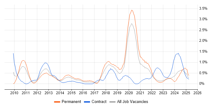 Job vacancy trend for vSphere in Warwickshire Job vacancy trend for vSphere in Warwickshire