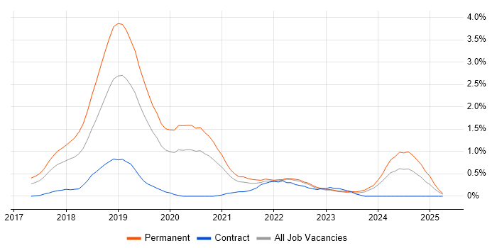 Job vacancy trend for Vue in Warwickshire