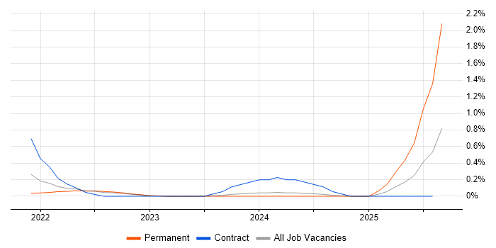 Job vacancy trend for Vulnerability Analyst in Warwickshire