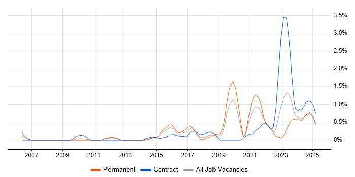Job vacancy trend for Vulnerability Management in Warwickshire