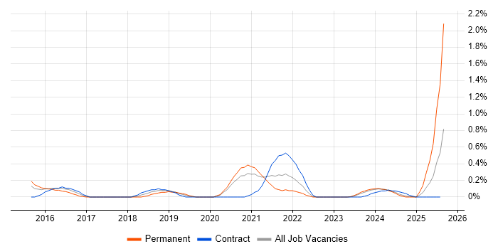 Job vacancy trend for Vulnerability Remediation in Warwickshire