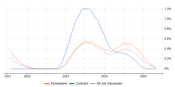 Job vacancy trend for VxRail in Warwickshire Job vacancy trend for VxRail in Warwickshire