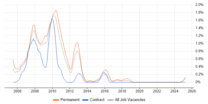Job vacancy trend for W3C in Warwickshire Job vacancy trend for W3C in Warwickshire