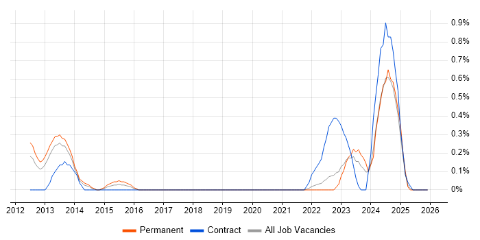 WAAS job vacancy trend in Warwickshire