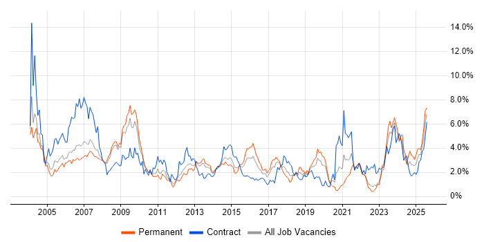 Job vacancy trend for WAN in Warwickshire Job vacancy trend for WAN in Warwickshire