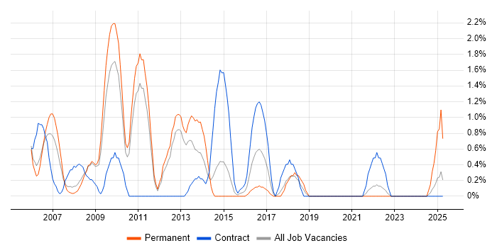 Job vacancy trend for 2nd Line Support Analyst in Warwick