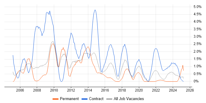 Job vacancy trend for 2nd Line Support in Warwick