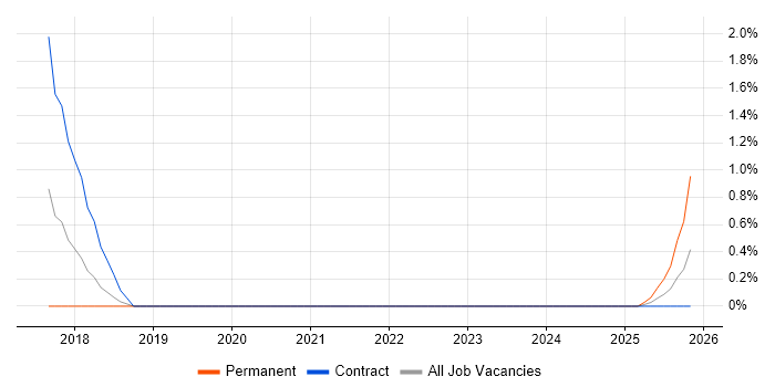 4G job vacancy trend in Warwick