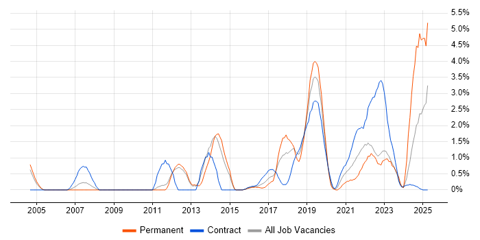 Job vacancy trend for Acceptance Criteria in Warwick Job vacancy trend for Acceptance Criteria in Warwick