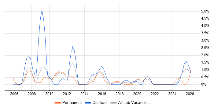 Accessibility job vacancy trend in Warwick