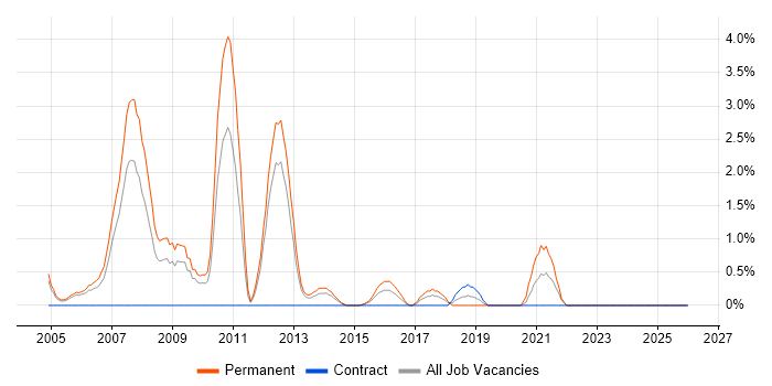 Account Manager job vacancy trend in Warwick