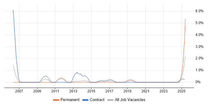 Job vacancy trend for Accountant in Warwick