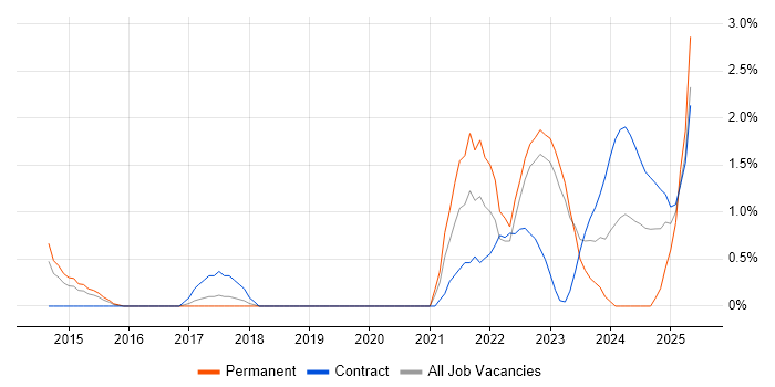 Job vacancy trend for Actionable Insight in Warwick