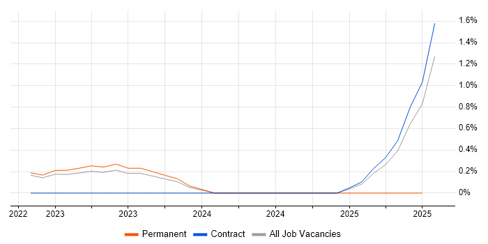 Job vacancy trend for Actionable Recommendations in Warwick Job vacancy trend for Actionable Recommendations in Warwick